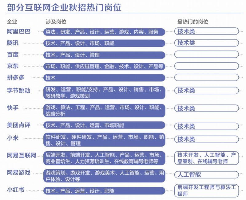 今年美团给 2021 届校招明显偏向